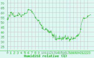 Courbe de l'humidit relative pour Nancy - Essey (54)
