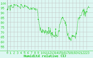 Courbe de l'humidit relative pour Saint-Girons (09)