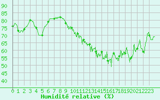 Courbe de l'humidit relative pour Chlons-en-Champagne (51)