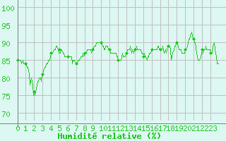 Courbe de l'humidit relative pour Le Havre - Octeville (76)