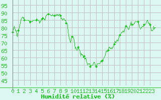 Courbe de l'humidit relative pour Cap Cpet (83)