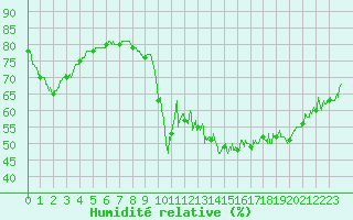 Courbe de l'humidit relative pour Trappes (78)