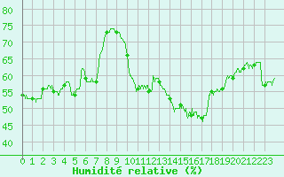 Courbe de l'humidit relative pour Ste (34)