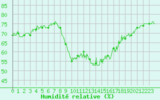 Courbe de l'humidit relative pour Nice (06)