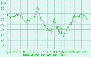 Courbe de l'humidit relative pour Vichy (03)
