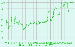 Courbe de l'humidit relative pour Le Touquet (62)