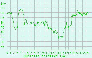 Courbe de l'humidit relative pour Muret (31)