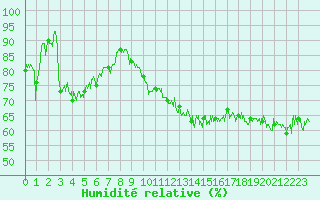 Courbe de l'humidit relative pour Boulogne (62)