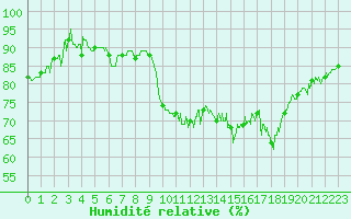 Courbe de l'humidit relative pour Le Havre - Octeville (76)