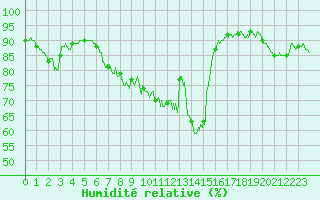 Courbe de l'humidit relative pour Albi (81)