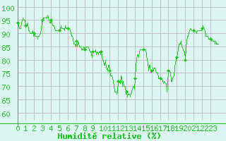 Courbe de l'humidit relative pour Chtillon-sur-Seine (21)
