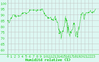 Courbe de l'humidit relative pour Vauvenargues (13)