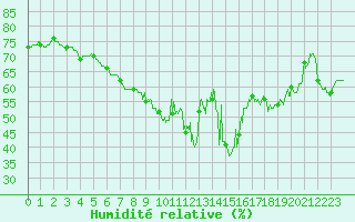 Courbe de l'humidit relative pour Landivisiau (29)