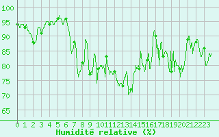 Courbe de l'humidit relative pour Biarritz (64)