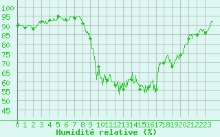 Courbe de l'humidit relative pour Le Buisson (48)