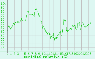 Courbe de l'humidit relative pour Ile d'Yeu - Saint-Sauveur (85)