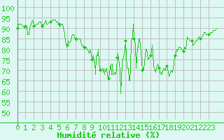 Courbe de l'humidit relative pour Rodalbe (57)