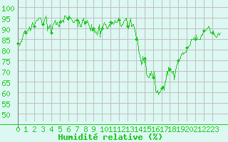 Courbe de l'humidit relative pour Bourg-Saint-Maurice (73)