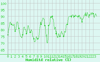 Courbe de l'humidit relative pour Lanvoc (29)