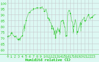 Courbe de l'humidit relative pour Saint-Quentin (02)