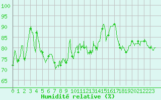 Courbe de l'humidit relative pour Strasbourg (67)