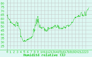 Courbe de l'humidit relative pour Montauban (82)