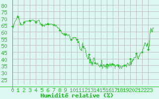 Courbe de l'humidit relative pour Ile de Groix (56)