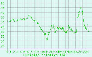Courbe de l'humidit relative pour Ste (34)