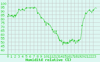 Courbe de l'humidit relative pour Ble / Mulhouse (68)