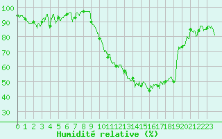 Courbe de l'humidit relative pour Pontoise - Cormeilles (95)
