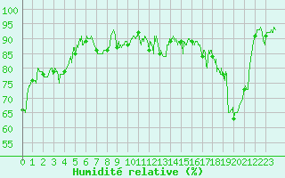 Courbe de l'humidit relative pour Clermont-Ferrand (63)