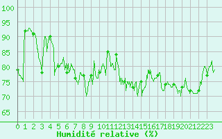 Courbe de l'humidit relative pour Nantes (44)