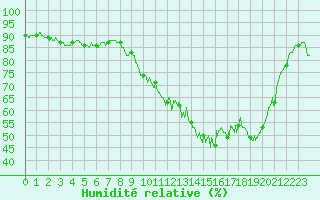 Courbe de l'humidit relative pour Amilly (45)