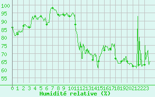 Courbe de l'humidit relative pour Cap Bar (66)
