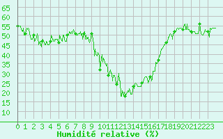 Courbe de l'humidit relative pour Formigures (66)