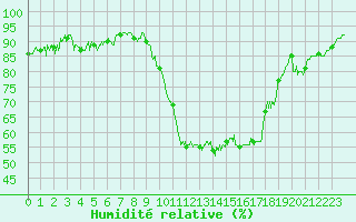 Courbe de l'humidit relative pour Mont-de-Marsan (40)