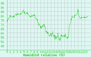 Courbe de l'humidit relative pour Muret (31)