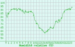 Courbe de l'humidit relative pour Brianon (05)