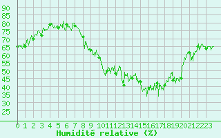 Courbe de l'humidit relative pour Saint Jean - Saint Nicolas (05)