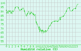 Courbe de l'humidit relative pour Grenoble/St-Etienne-St-Geoirs (38)