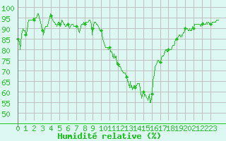 Courbe de l'humidit relative pour Chteaudun (28)