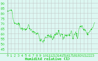 Courbe de l'humidit relative pour Cap Pertusato (2A)