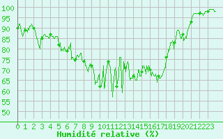Courbe de l'humidit relative pour Mont Arbois (74)