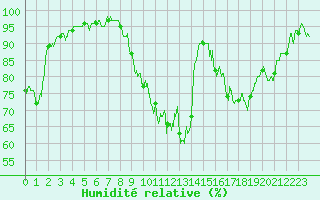 Courbe de l'humidit relative pour Dole-Tavaux (39)