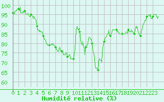 Courbe de l'humidit relative pour Mcon (71)
