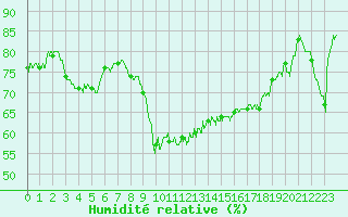 Courbe de l'humidit relative pour Nice (06)