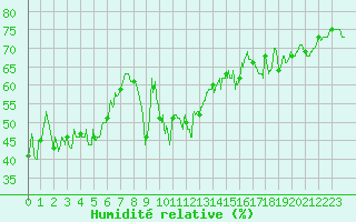 Courbe de l'humidit relative pour Alistro (2B)