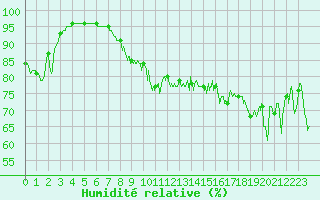 Courbe de l'humidit relative pour Dieppe (76)