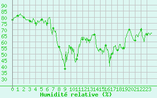 Courbe de l'humidit relative pour Ajaccio - Campo dell'Oro (2A)