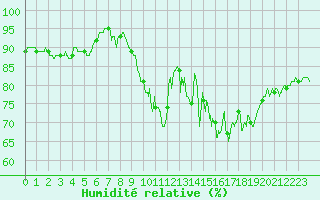Courbe de l'humidit relative pour Caen (14)
